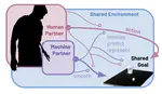 Joint Action is a Framework for Understanding Partnerships Between Humans and Upper Limb Prostheses